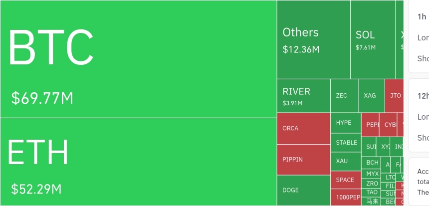 암호화폐 시장, 24시간 동안 레버리지 포지션 1억 3442만 달러 청산