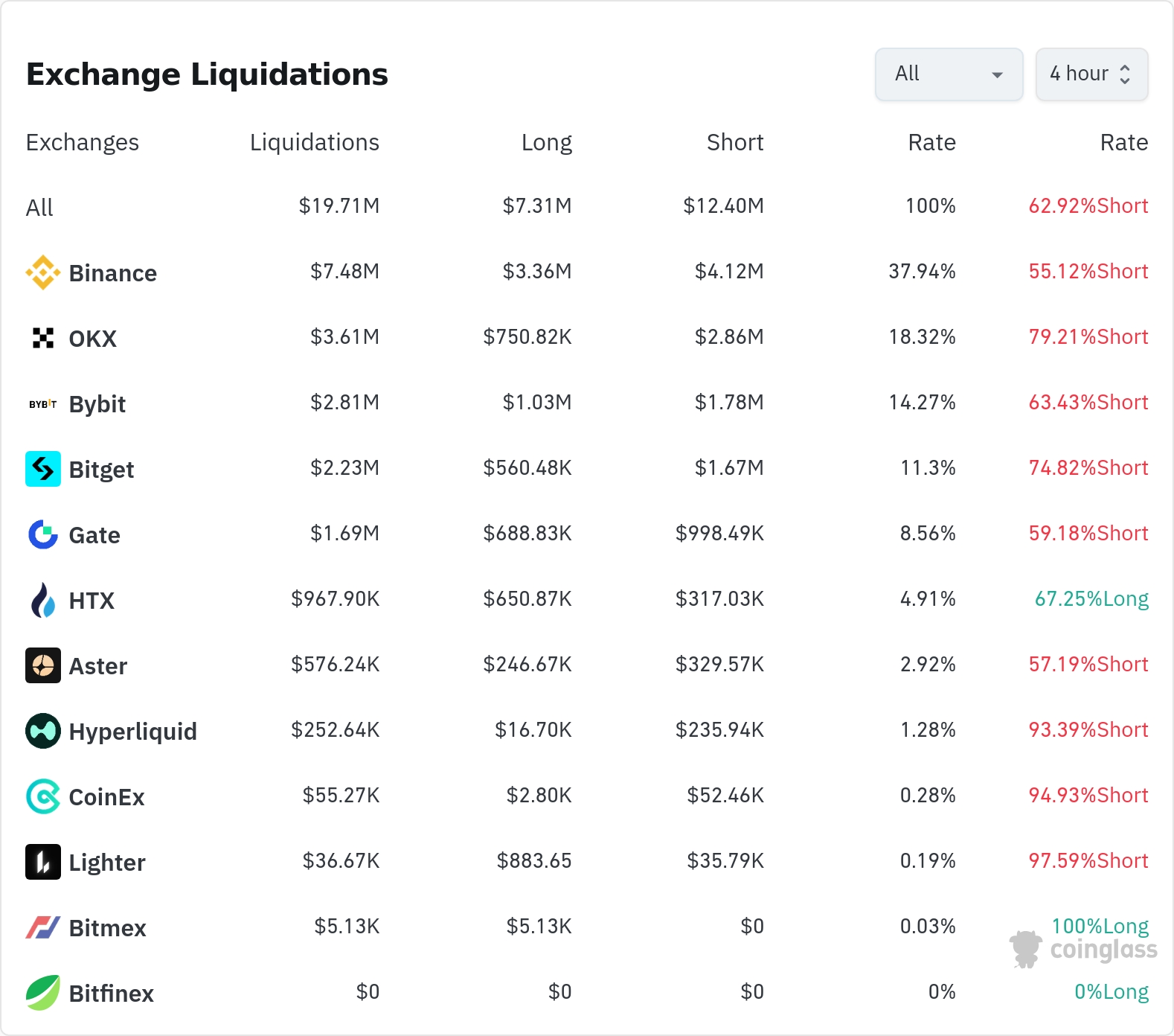 암호화폐 청산 데이터 / 코인글래스