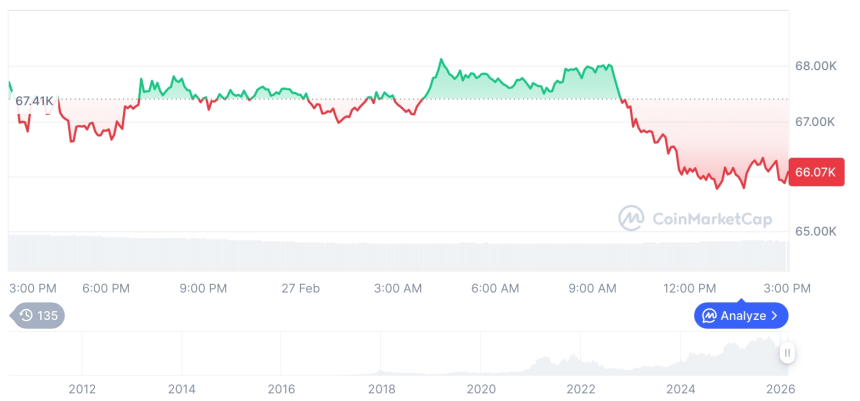  [자정 시세브리핑] 암호화폐 시장 혼조세… 비트코인 66,138달러, 이더리움 1,954달러