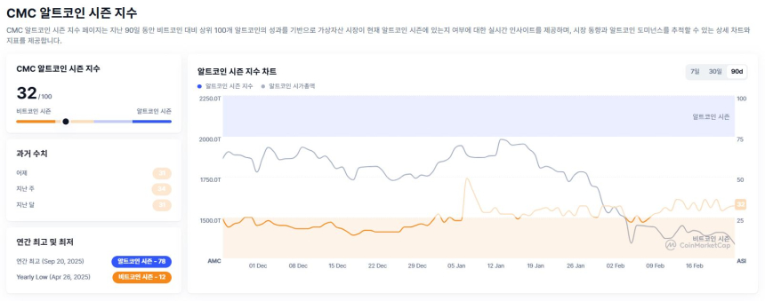  [알트장 오나요] 알트코인 시즌 지수 32…비트코인 시즌 근접 속 자금 쏠림 지속