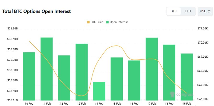 [비트 옵션 데일리] BTC 7만5000달러 콜 최대 미결제…6만5000달러 풋 최다 거래