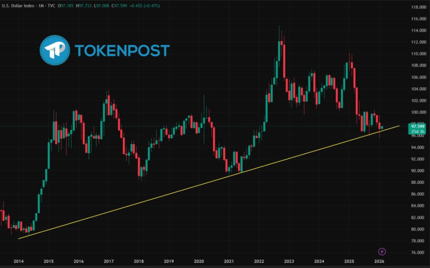  [시장분석] 달러의 귀환... 하락 돌파는 결국 '속임수'였나?