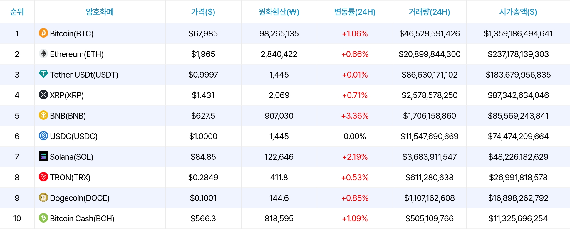 암호화폐 시세 데이터
