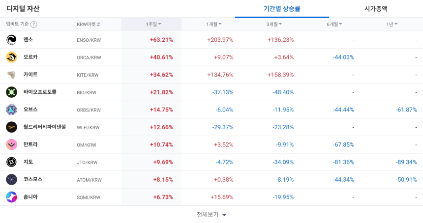 [코인 TOP 10 주간동향] 엔소·오아시스 주간 급등…AZTEC·ORCA 강세, 매수 체결강도는 CVC·GMT 등 500% 쏠림