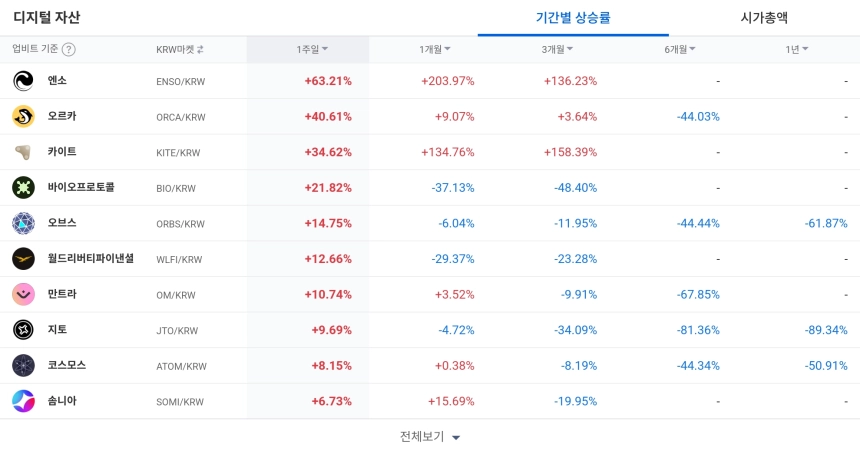 [코인 TOP 10 주간동향] 엔소·오아시스 주간 급등…AZTEC·ORCA 강세, 매수 체결강도는 CVC·GMT 등 500% 쏠림