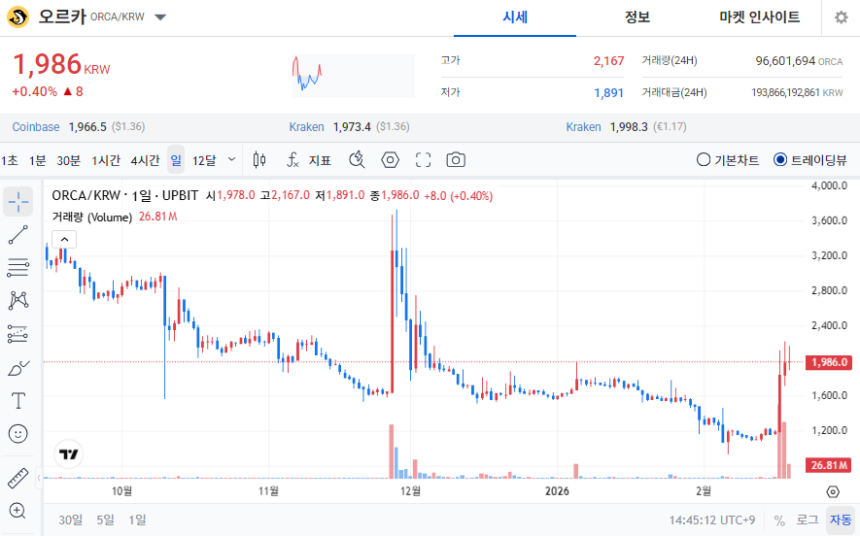 [오늘의 주목 코인] 오르카(ORCA), 공포·탐욕지수 98 ‘매우 탐욕’…단기 매수세 집중