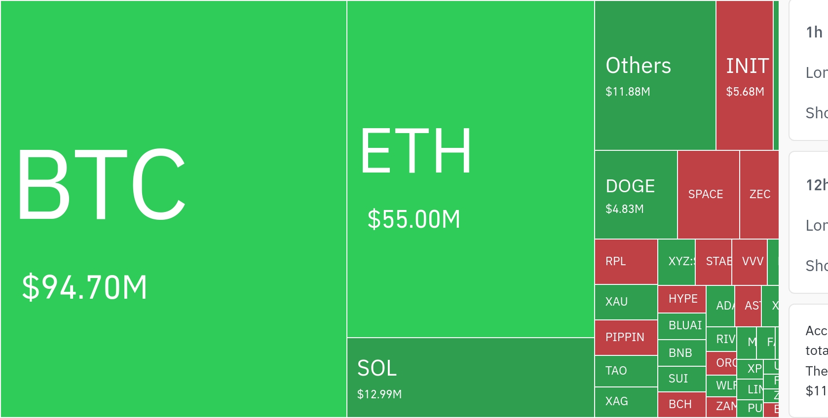 암호화폐 시장, 24시간 동안 레버리지 포지션 1억 7455만 달러 청산
