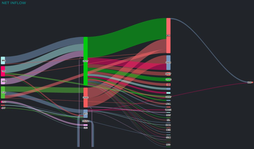  [크립토 인앤아웃] BTC 1억9400만 달러 이탈…USDT 1억8100만 달러 흡수