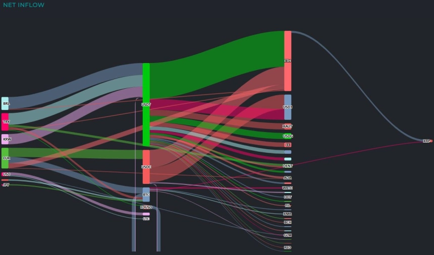 [크립토 인앤아웃] BTC 1억9400만 달러 이탈…USDT 1억8100만 달러 흡수
