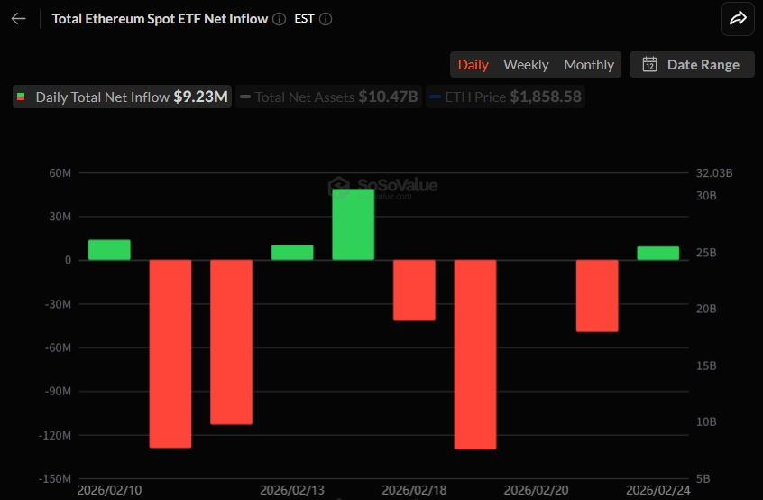  이더리움 현물 ETF 하루 만에 회복세...923만 달러 얕은 순유입 흐름