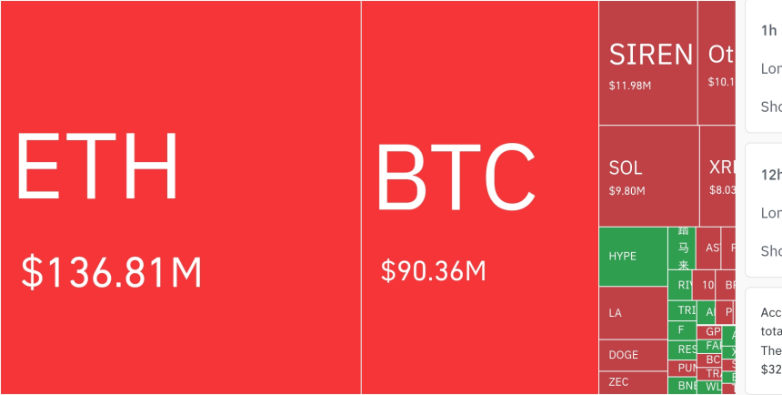  암호화폐 시장, 24시간 동안 레버리지 포지션 4853만 달러 청산…숏 비중 69.86%