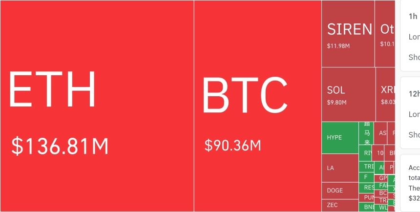 암호화폐 시장, 24시간 동안 레버리지 포지션 4853만 달러 청산…숏 비중 69.86%