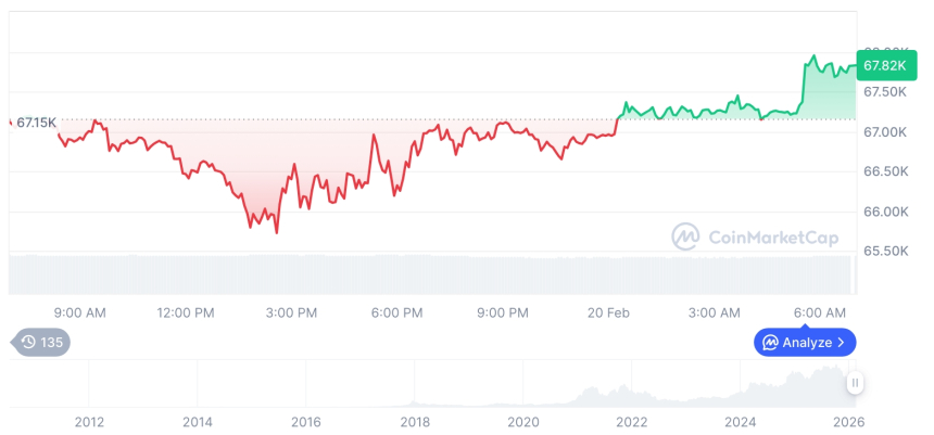 [저녁 시세브리핑] 암호화폐 시장 혼조세… 비트코인 67,819달러, 이더리움 1,958달러
