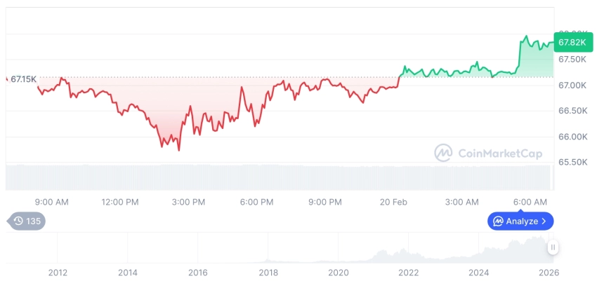 [저녁 시세브리핑] 암호화폐 시장 혼조세… 비트코인 67,819달러, 이더리움 1,958달러