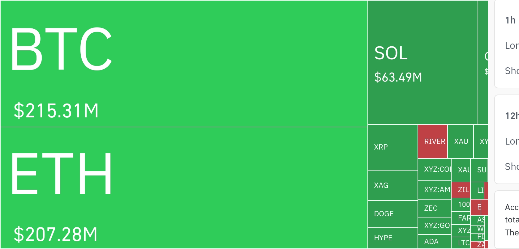 암호화폐 시장, 24시간 동안 레버리지 포지션 약 5억 달러 청산…롱 비중 80% 이상