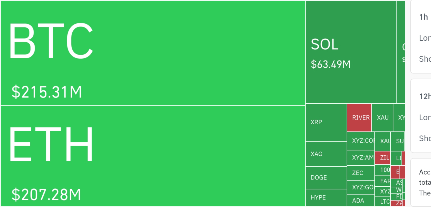  암호화폐 시장, 24시간 동안 레버리지 포지션 약 5억 달러 청산…롱 비중 80% 이상