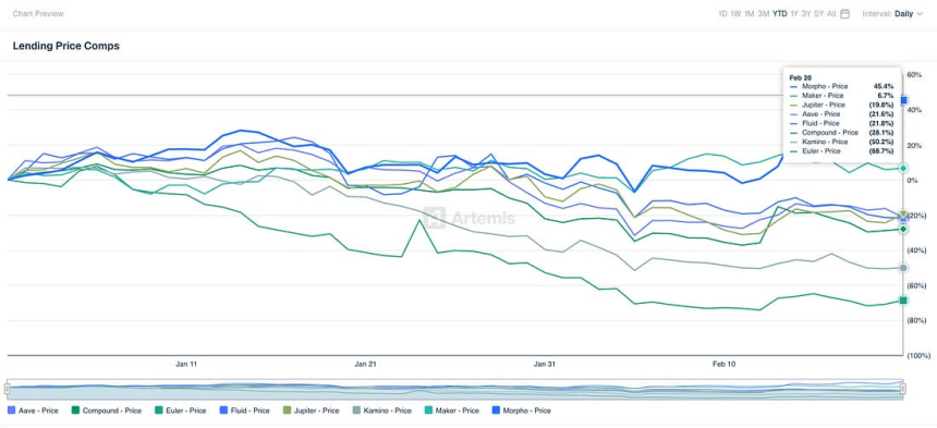  MORPHO, 약세장 속 45% 급등…아폴로 9000만토큰 매입