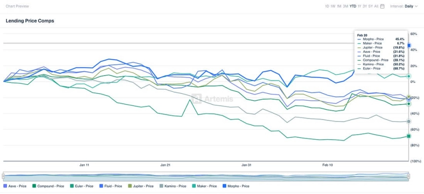MORPHO, 약세장 속 45% 급등…아폴로 9000만토큰 매입