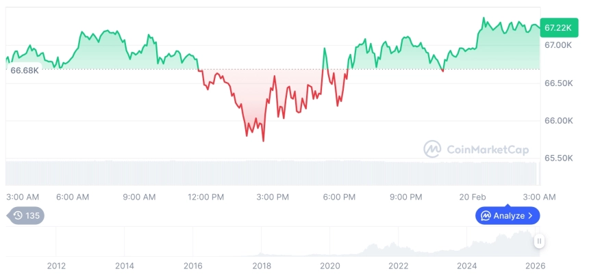 [오후 시세브리핑] 암호화폐 시장 혼조세… 비트코인 67,227달러, 이더리움 1,949달러