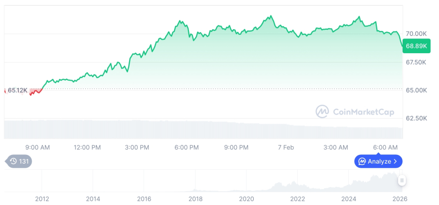  [저녁 시세브리핑] 암호화폐 시장 상승세… 비트코인 68,751달러, 이더리움 2,046달러