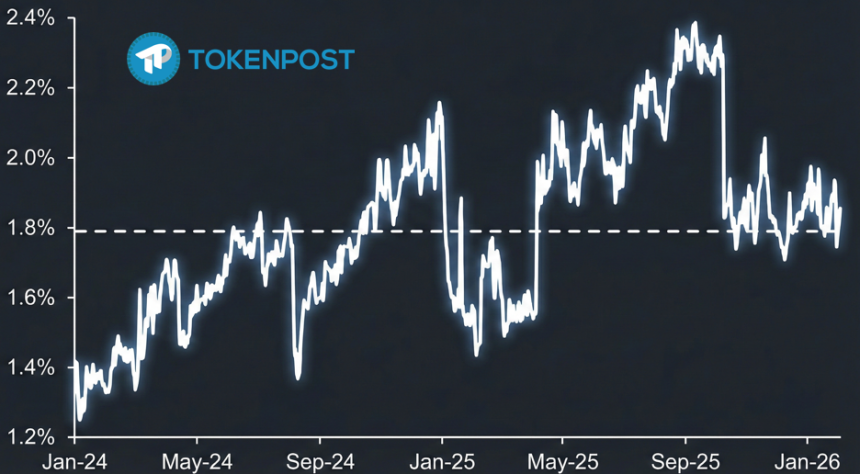 [마켓분석] JP모건 "비트코인, 금 대비 장기적 투자 매력도 정점…목표가 26.6만 달러"