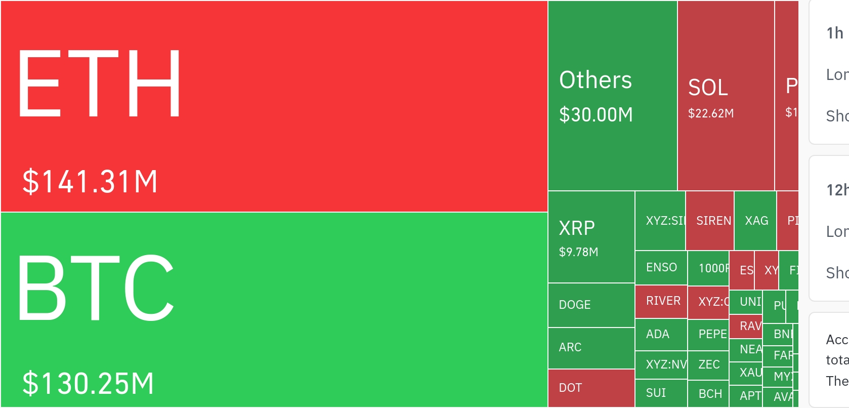 암호화폐 시장, 24시간 동안 레버리지 포지션 3억 160만 달러 청산