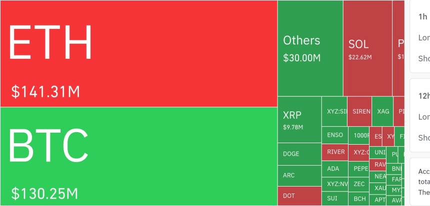 암호화폐 시장, 24시간 동안 레버리지 포지션 3억 160만 달러 청산