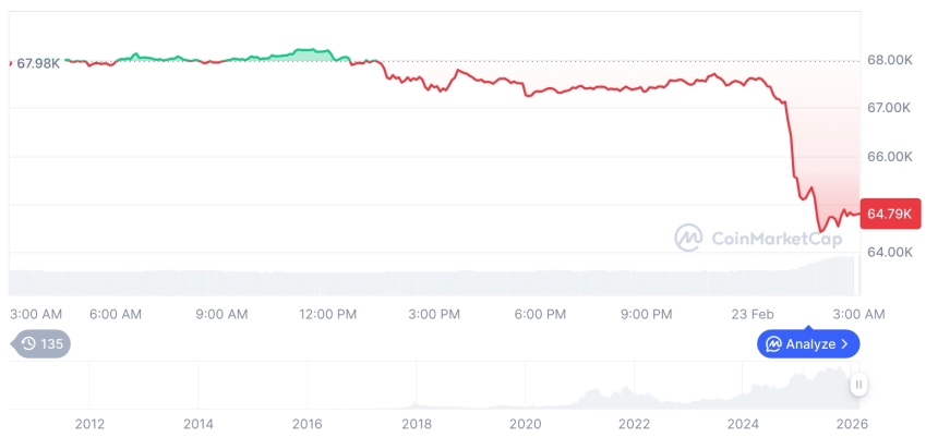 [오후 시세브리핑] 암호화폐 시장 혼조세… 비트코인 64,773달러, 이더리움 1,862달러