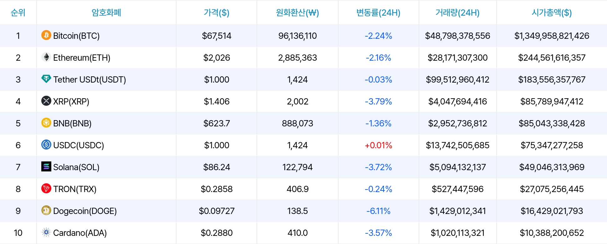 암호화폐 시세 데이터