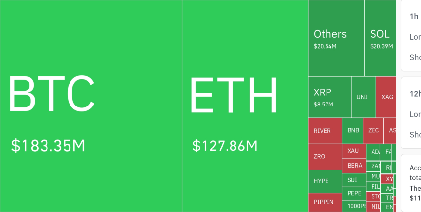  암호화폐 시장, 24시간 동안 레버리지 포지션 3억 2671만 달러 청산