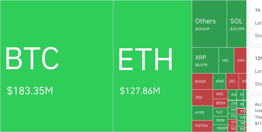 암호화폐 시장, 24시간 동안 레버리지 포지션 3억 2671만 달러 청산