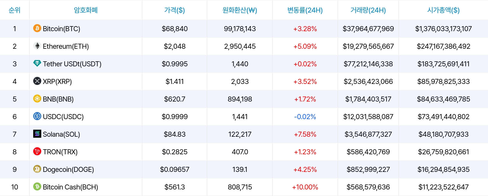 암호화폐 시세 데이터