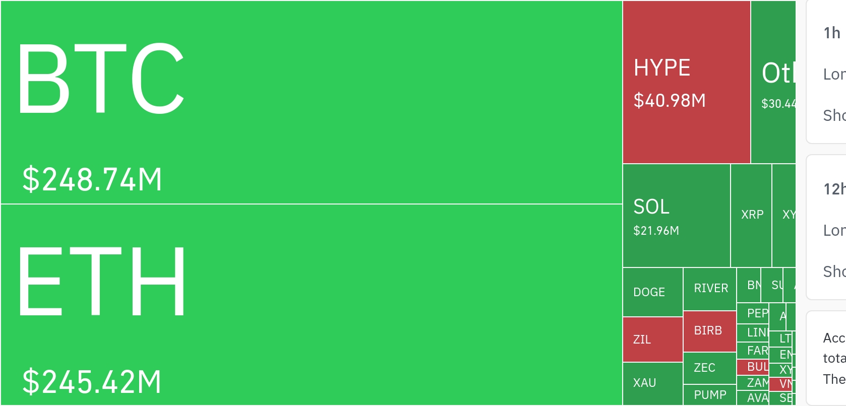 암호화폐 레버리지 시장, 하루 24억 달러 청산…롱 비중 85% 이상