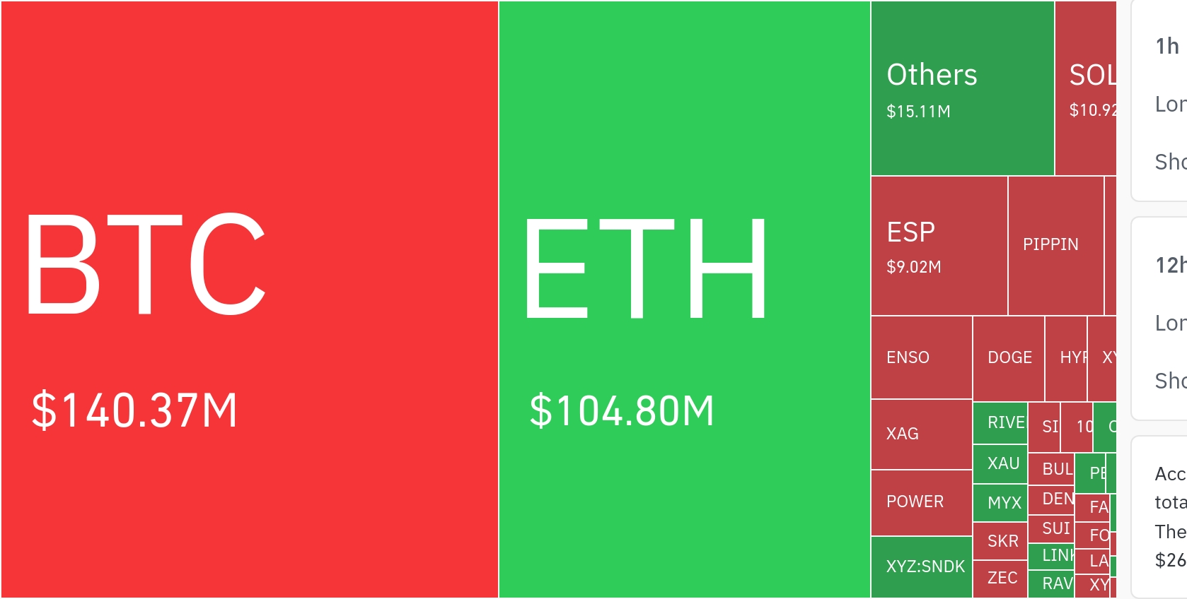 암호화폐 시장, 24시간 동안 레버리지 포지션 2억 6030만 달러 청산