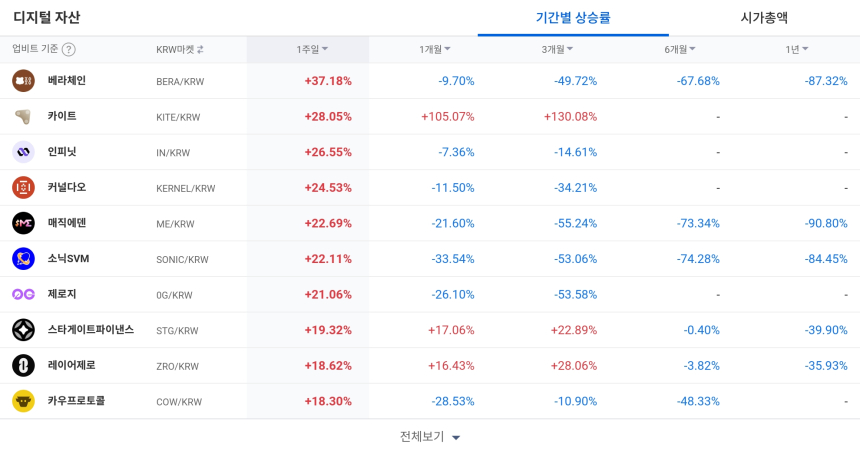  [코인 TOP 10 주간동향] 클리어풀ㆍ베라체인 급등…메테오라ㆍ왁스 등 매수세 집중