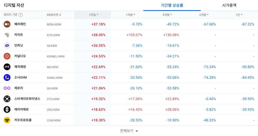 [코인 TOP 10 주간동향] 클리어풀ㆍ베라체인 급등…메테오라ㆍ왁스 등 매수세 집중