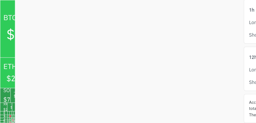  암호화폐 시장, 하루 7401만 달러 청산…롱 비중 55.26%