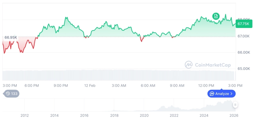 [자정 시세브리핑] 암호화폐 시장 상승세… 비트코인 67,654달러, 이더리움 1,978달러