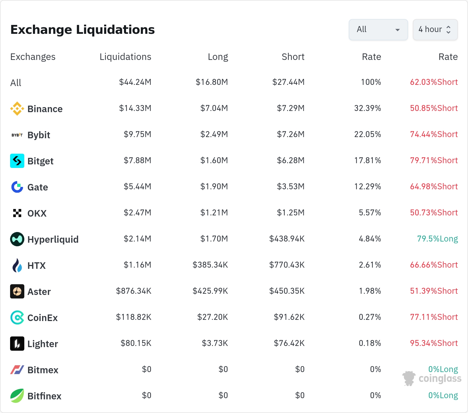 암호화폐 청산 데이터 / 코인글래스