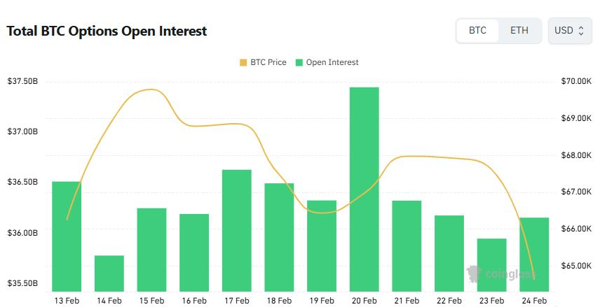  [비트 옵션 데일리] 미결제 361억 달러…단기 풋 우위·중기 콜 과반