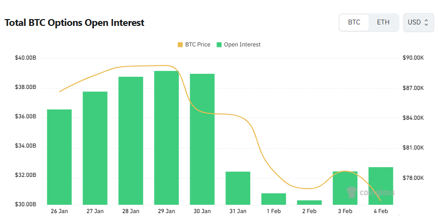 [비트 옵션 데일리] 미결제약정 325억 달러…단기 거래는 7만5000달러 풋옵션 집중