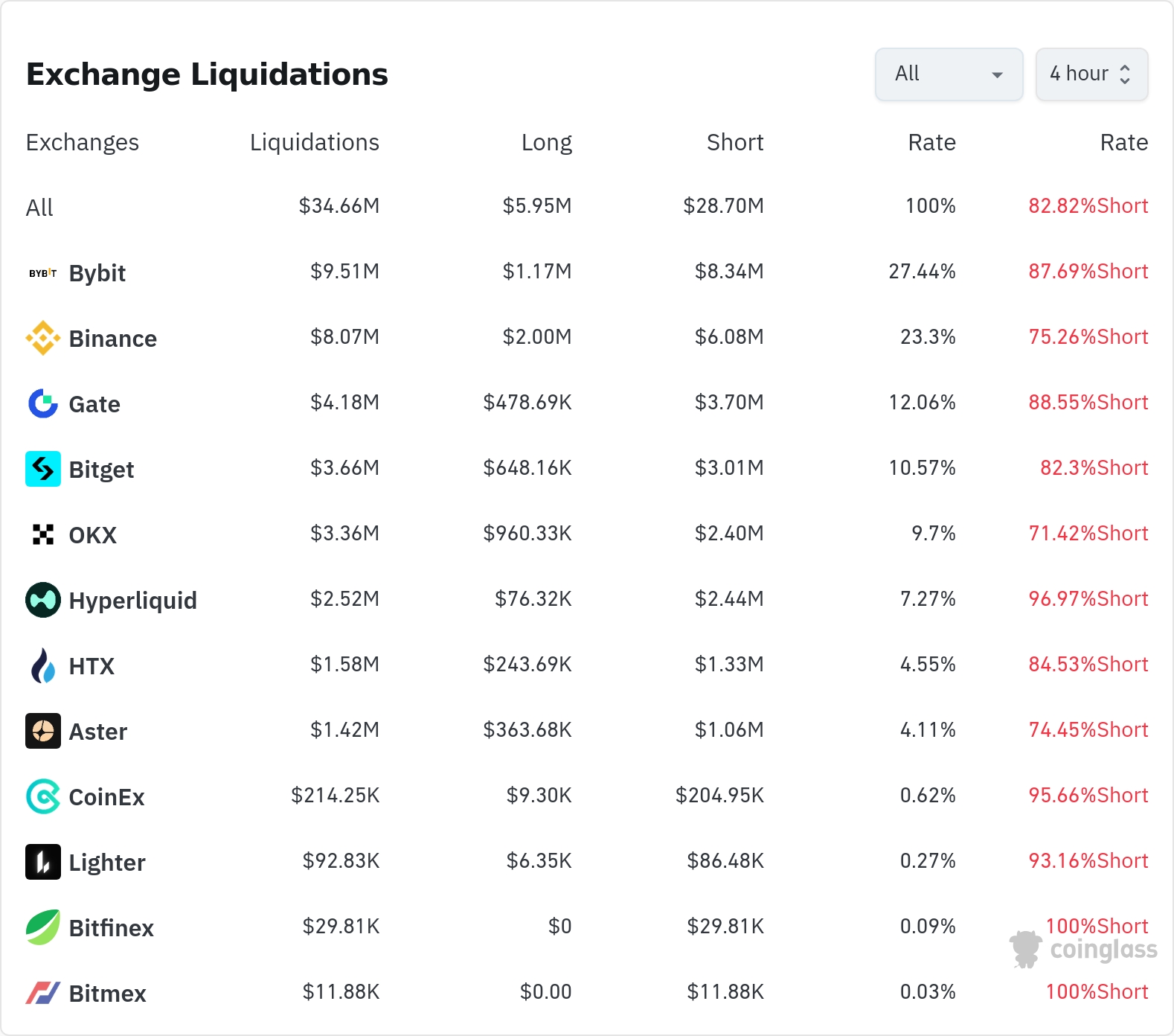 암호화폐 청산 데이터 / 코인글래스