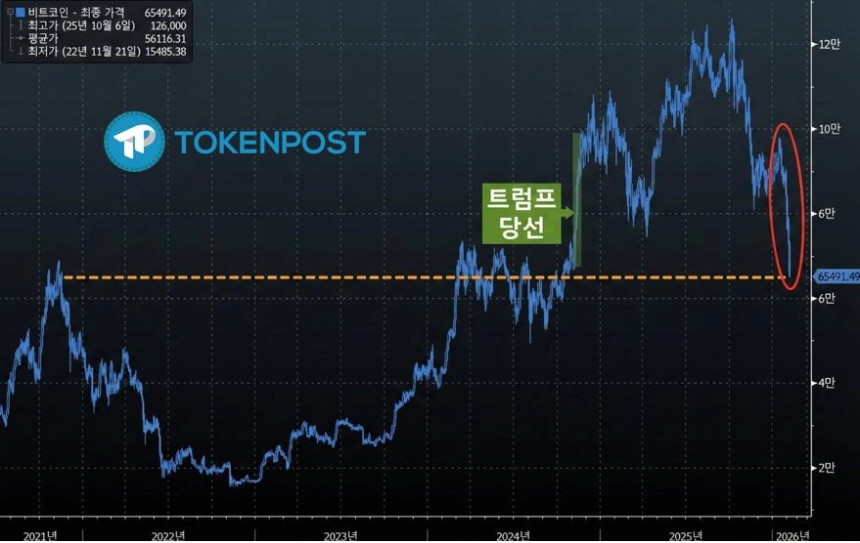 [시장분석] "전례 없는 피의 목요일"…비트코인 62K 붕괴·뉴욕증시·원자재 동반 추락