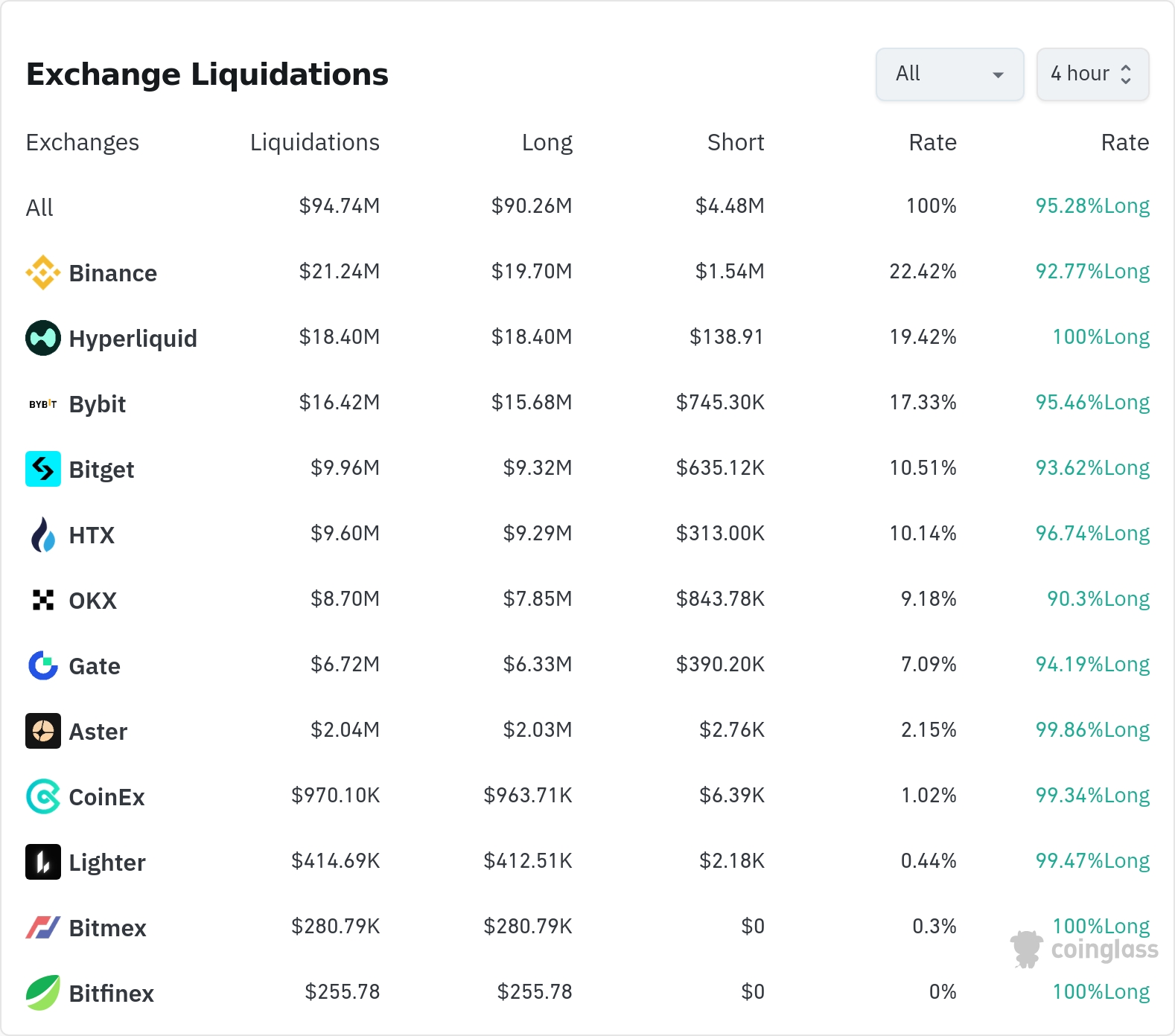암호화폐 청산 데이터 / 코인글래스