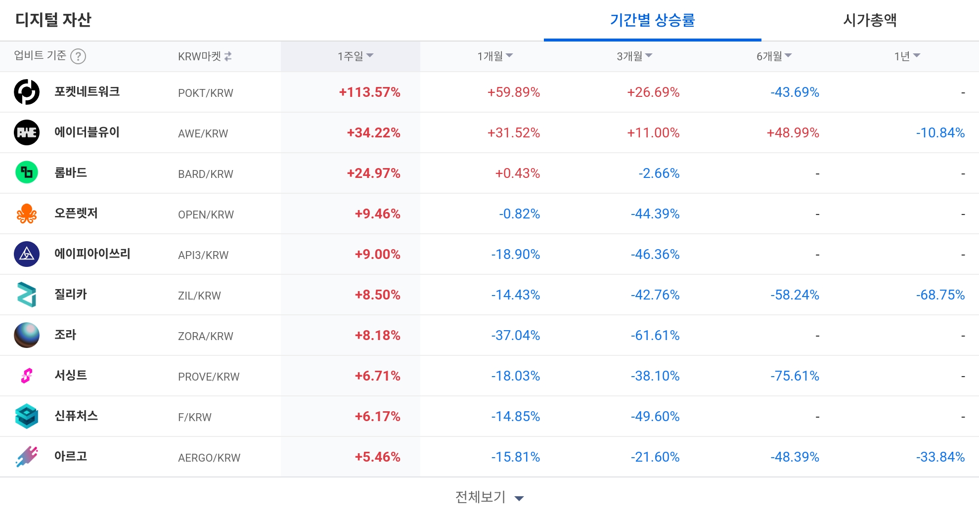 [코인 TOP 10 주간동향] 솜니아·서싱트 100% 이상 급등…엘프·마스크 시장 매수세 강력