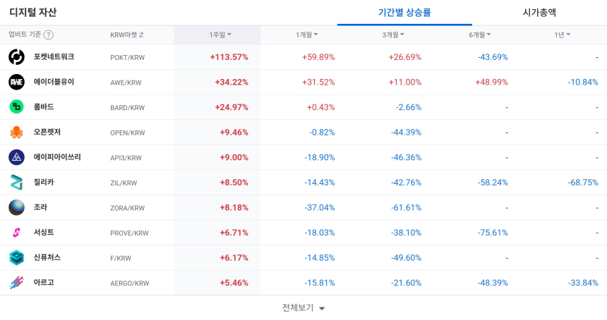  [코인 TOP 10 주간동향] 솜니아·서싱트 100% 이상 급등…엘프·마스크 시장 매수세 강력