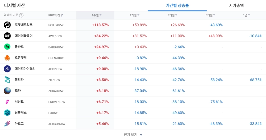 [코인 TOP 10 주간동향] 솜니아·서싱트 100% 이상 급등…엘프·마스크 시장 매수세 강력