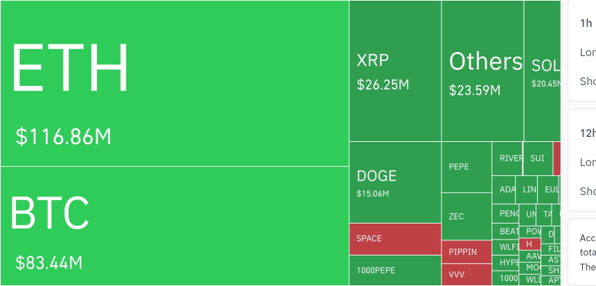  암호화폐 시장, 24시간 동안 레버리지 포지션 2억9200만 달러 청산…롱 비중 85%