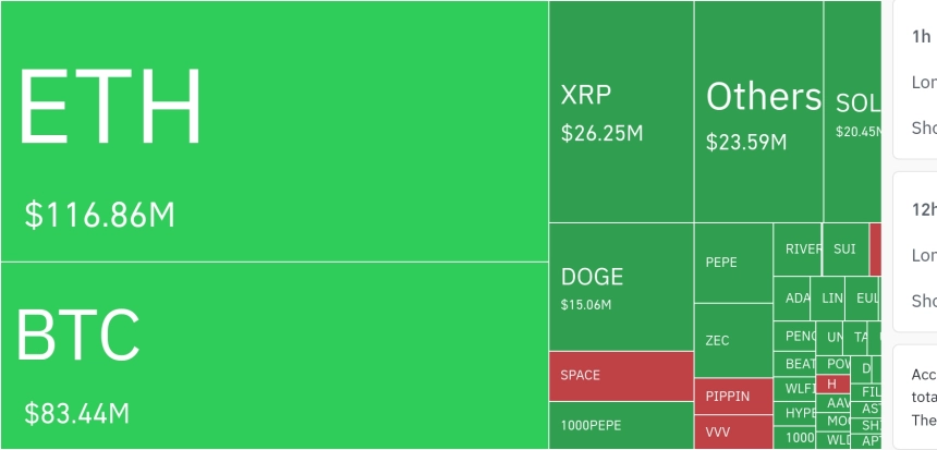 암호화폐 시장, 24시간 동안 레버리지 포지션 2억9200만 달러 청산…롱 비중 85%