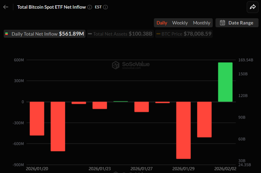  비트코인 현물 ETF, 하루 5.6억 달러 순유입…4거래일 유출 흐름 종료